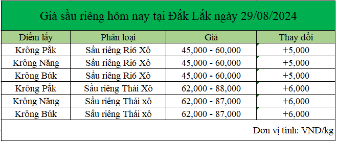 gia sau rieng hom nay 29.8.2024_1724901108.png